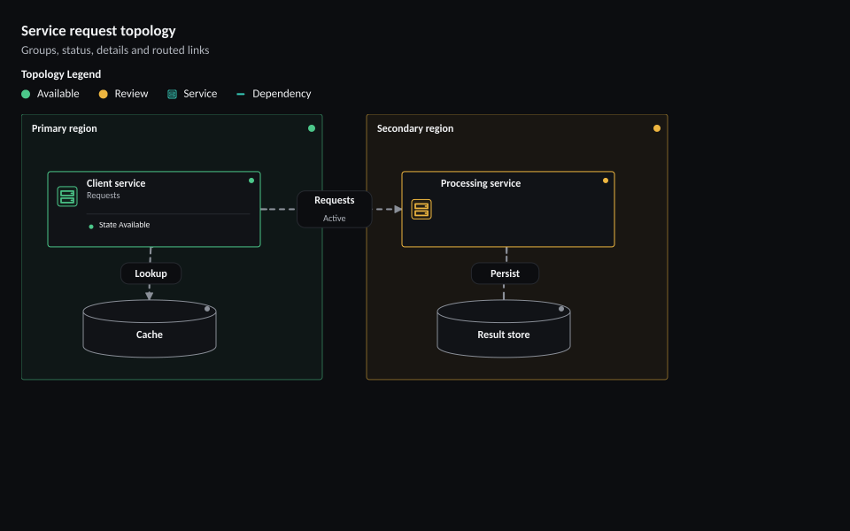 Service request topology