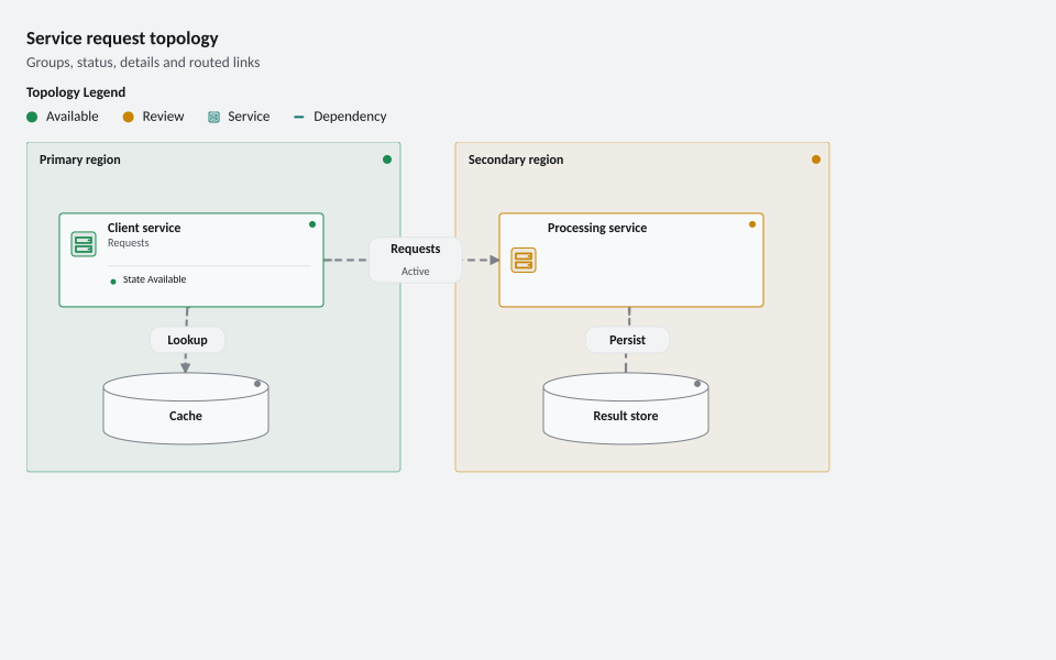 Service request topology