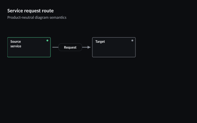 Service request route
