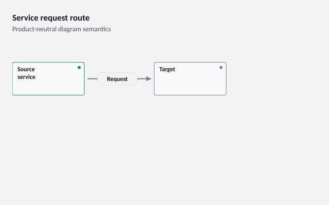 Service request route