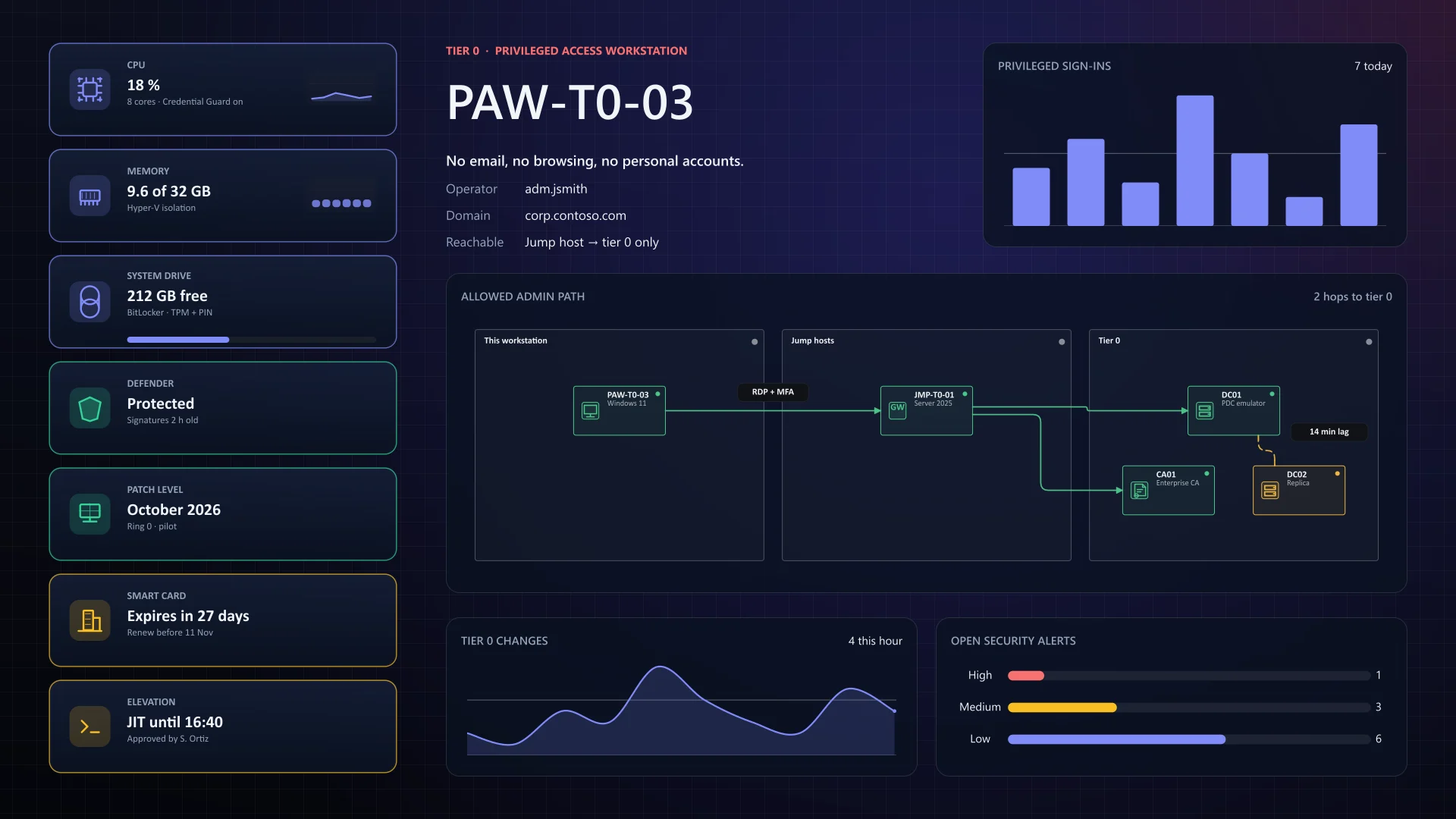 Admin workstation wallpaper rendered by PowerBGInfo, dark theme: health tiles, a privileged sign-in chart and the allowed admin path as a topology diagram.