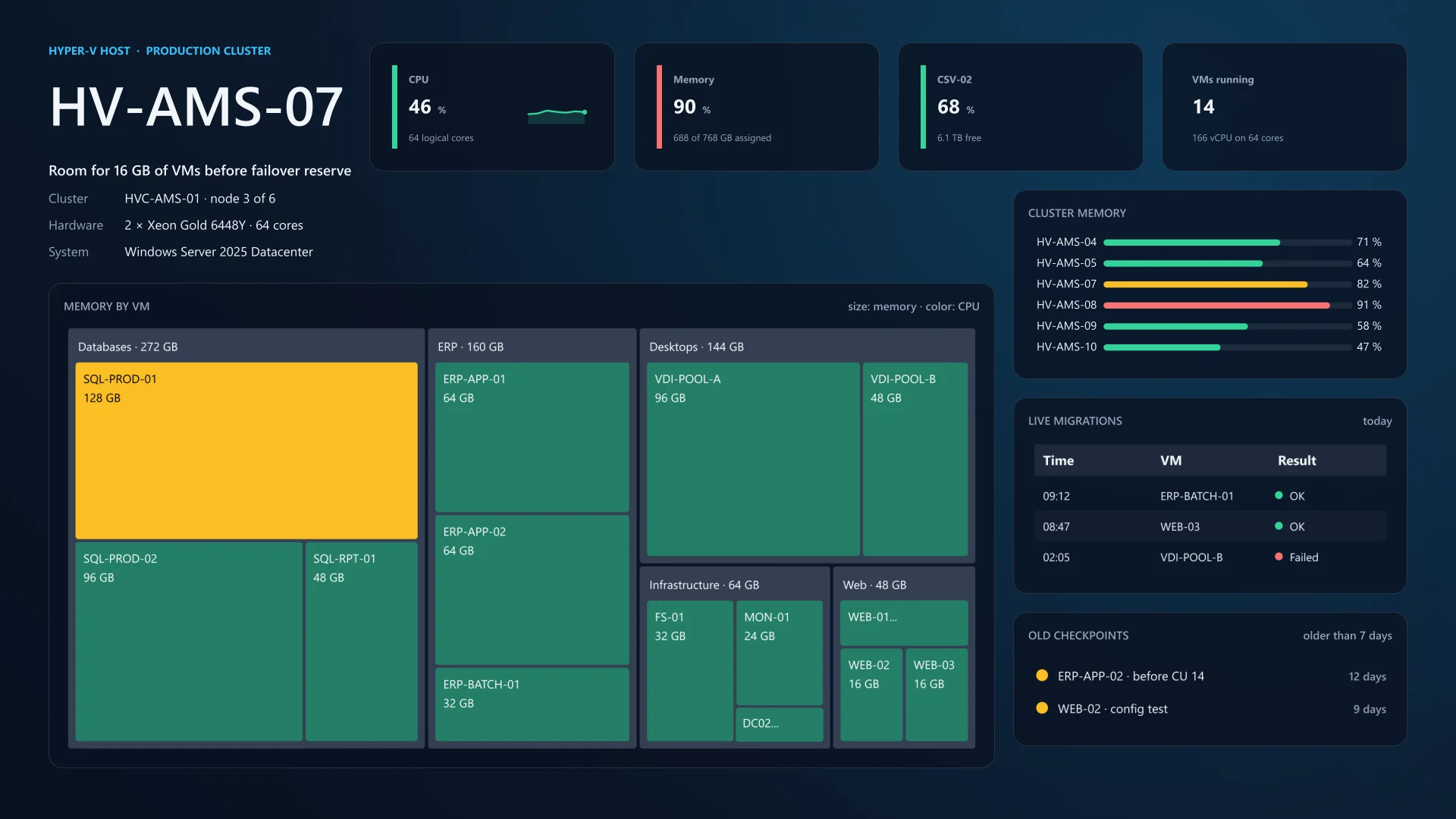 Hyper-V host wallpaper for HV-AMS-07: room for 72 GB of VMs before the failover reserve, tiles for CPU, memory, CSV space and running VMs, a treemap of VMs sized by memory and coloured by CPU, cluster memory bars, live migrations and old checkpoints. Dark theme.
