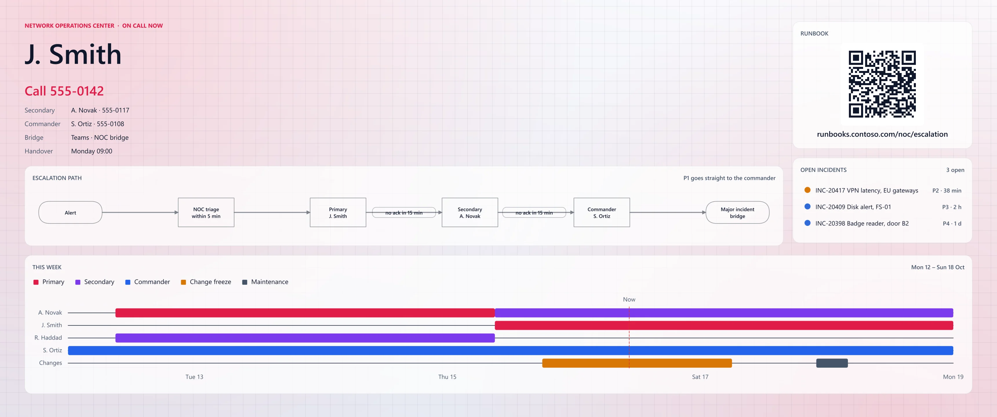 The NOC and on-call wallpaper at 3440 x 1440: the on-call engineer and contacts, a runbook QR code and open incidents across the top, and the escalation path and the week's rota spread across the ultrawide.