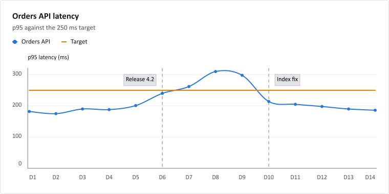 Trend against a target: latency-trend.png as written by latency-trend.ps1.