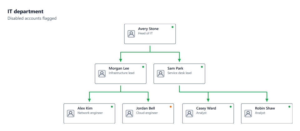 Organization chart from directory data: org-chart.png as written by org-chart.ps1.