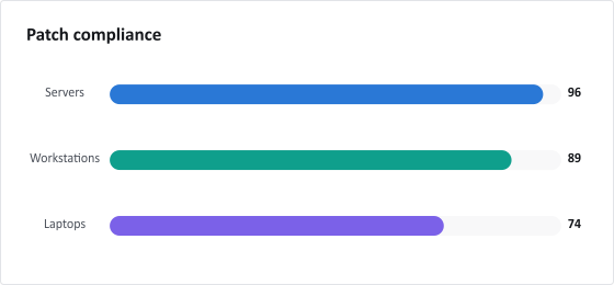 Compliance by ring: patch-compliance.png as written by patch-compliance.ps1.