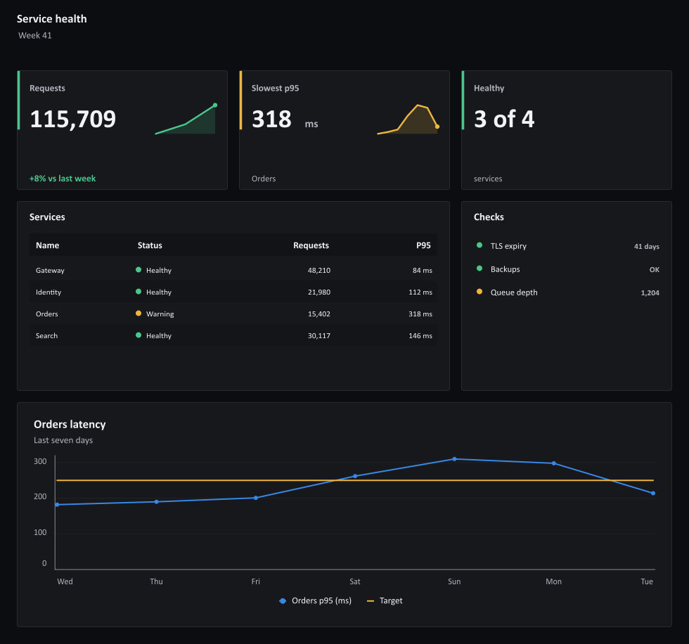 Service health dashboard written by an ImagePlayground script: metric cards, a services table, a checklist and a latency chart.
