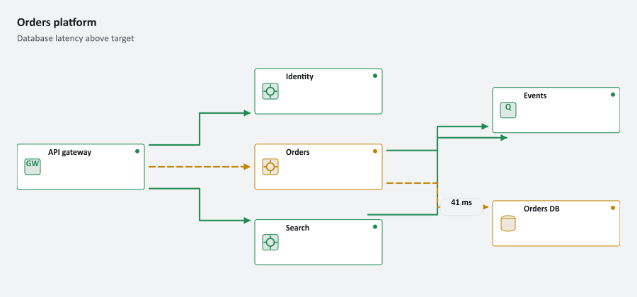 Service map from a dependency list: service-map.png as written by service-map.ps1.