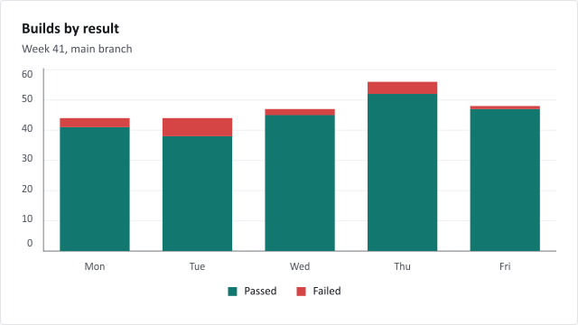 Stacked bars from a CSV: builds.png as written by stacked-builds.ps1.