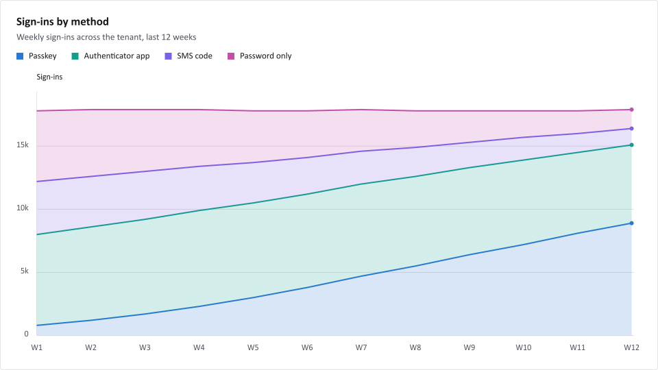 Sign-ins by method, rendered as PNG: passkey sign-ins grow from 800 to 8,900 a week while password-only and SMS sign-ins decline.